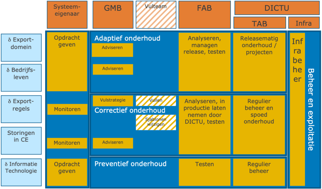 Schematische weergave van de taakverdeling van actoren.