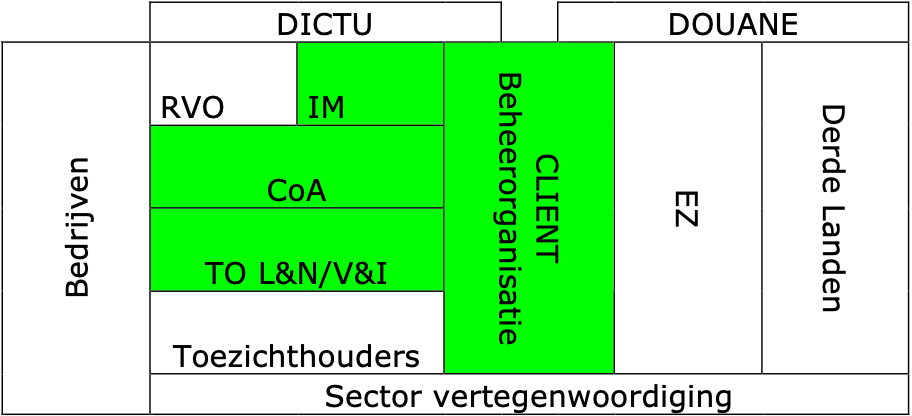 Schematische weergave van de complexe omgeving van de CLIENT omgeving