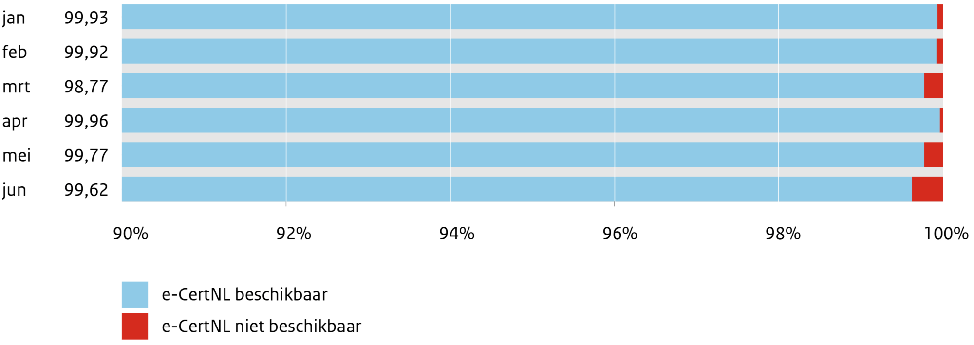 Diagram van de beschikbaarheid van e-CertNL in het eerste halfjaar van 2024.