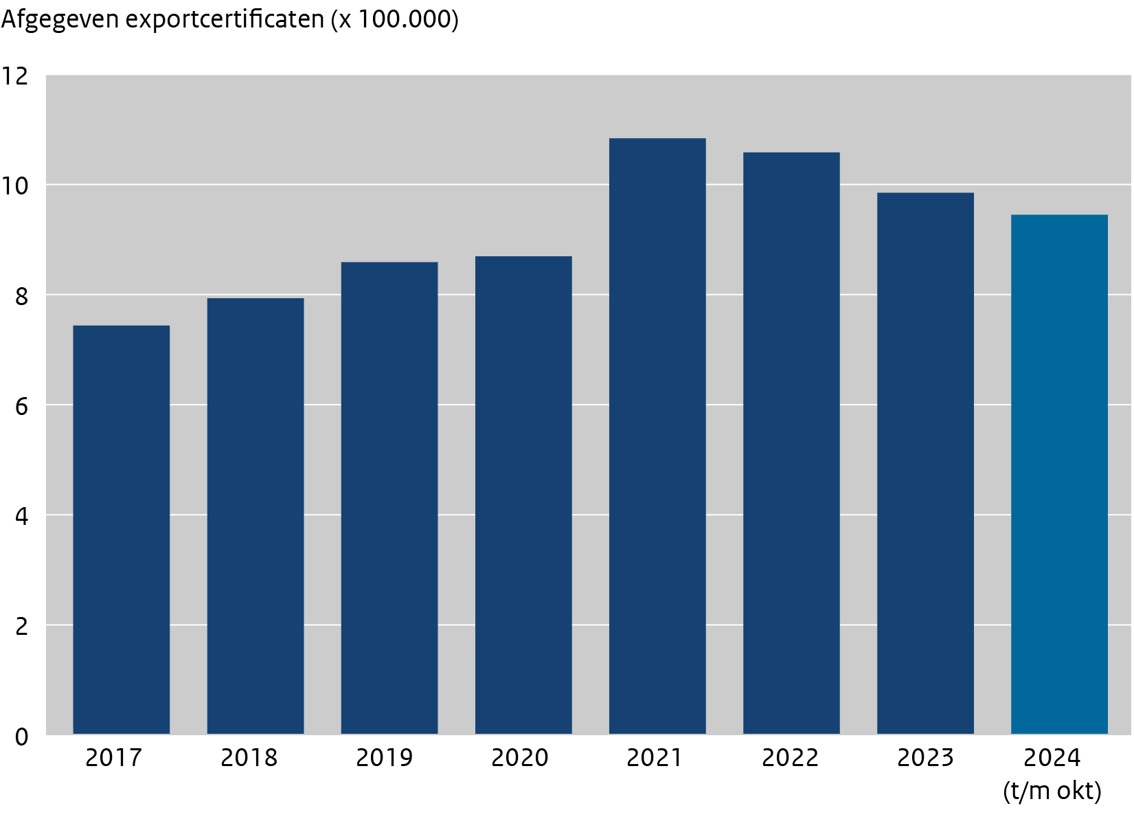 Diagram met de afgegeven exportcertificaten tussen 2017 en okt. 2024.