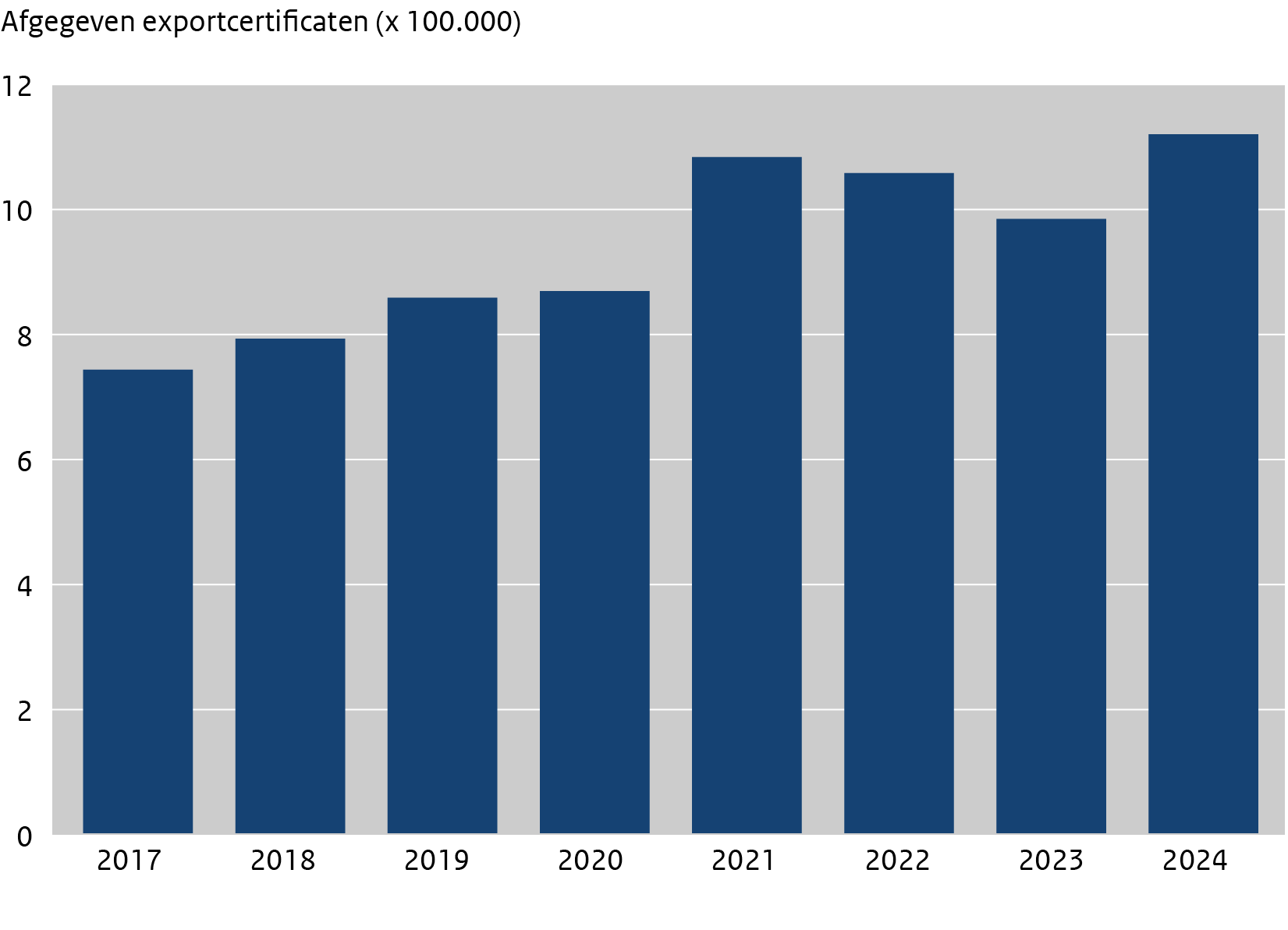 Diagram met de afgegeven exportcertificaten tussen 2017 en 2024.